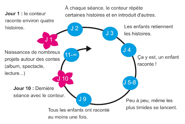 Schéma expliquant le déroulement d'un cercle des contes se déroulant sur dix séances.